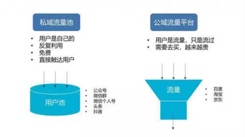 什么是“私域流量” 和“公域流量”