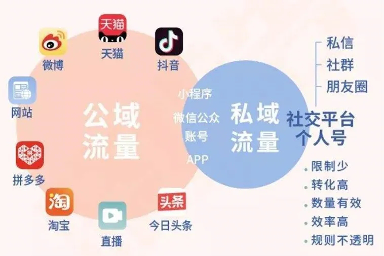 什么是“私域流量” 和“公域流量”